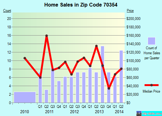Zip code 70354 (Galliano, Louisiana) real estate house value trends
