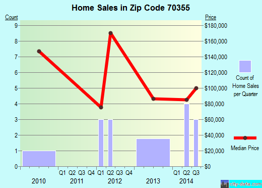 Zip code 70355 (, Louisiana) real estate house value trends