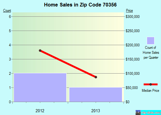 Zip code 70356 (, Louisiana) real estate house value trends