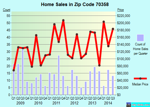 Zip code 70358 (Grand Isle, Louisiana) real estate house value trends
