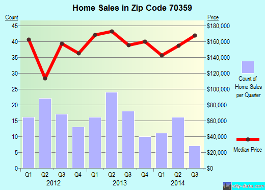 Zip code 70359 (Gray, Louisiana) real estate house value trends