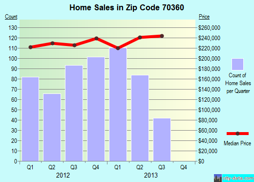 Zip code 70360 (Houma, Louisiana) real estate house value trends