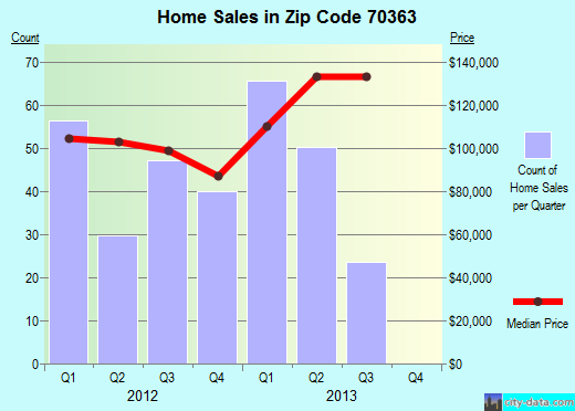 Zip code 70363 (Houma, Louisiana) real estate house value trends