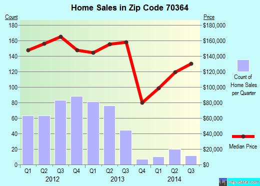 Zip code 70364 (Bayou Cane, Louisiana) real estate house value trends