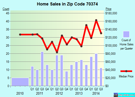 Zip code 70374 (Lockport, Louisiana) real estate house value trends