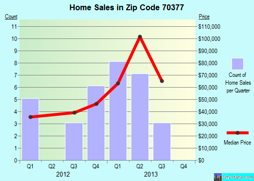 Zip code 70377 (Montegut, Louisiana) real estate house value trends