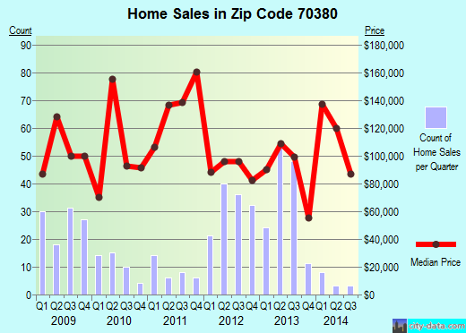 Zip code 70380 (Morgan City, Louisiana) real estate house value trends