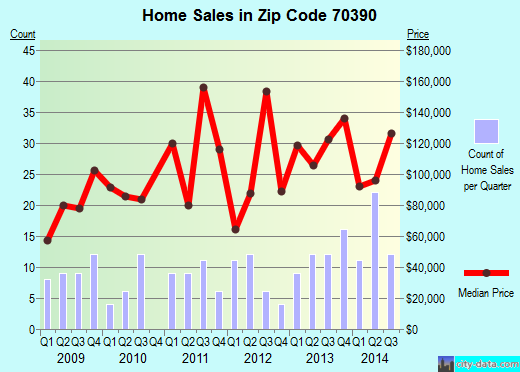 Zip code 70390 (Supreme, Louisiana) real estate house value trends