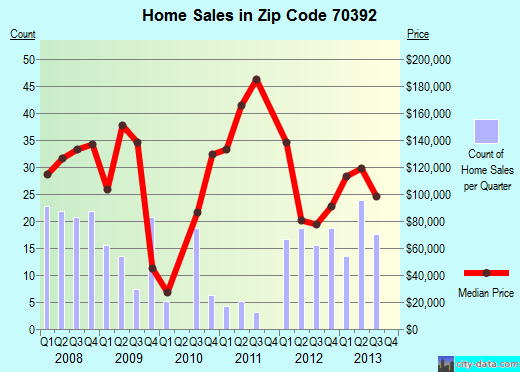Zip code 70392 (Patterson, Louisiana) real estate house value trends