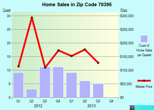 Zip code 70395 (Schriever, Louisiana) real estate house value trends