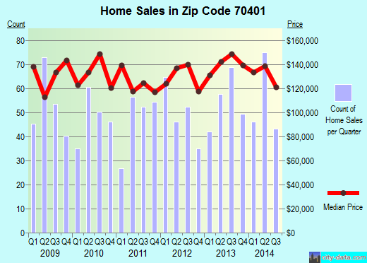 Zip code 70401 (Hammond, Louisiana) real estate house value trends