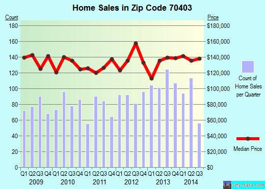 Zip code 70403 (HAMMOND, Louisiana) real estate house value trends