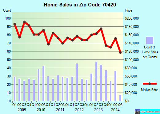 Zip code 70420 (Abita Springs, Louisiana) real estate house value trends