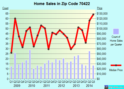 Zip code 70422 (Amite City, Louisiana) real estate house value trends