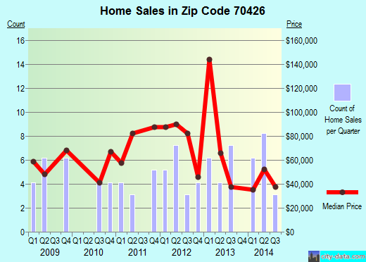 Zip code 70426 (Angie, Louisiana) real estate house value trends