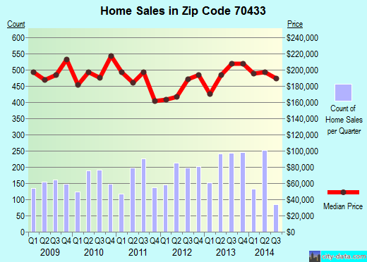 Zip code 70433 (COVINGTON, Louisiana) real estate house value trends