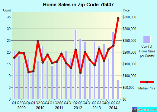 Zip code 70437 (Folsom, Louisiana) real estate house value trends