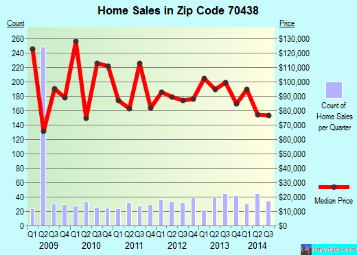 Zip code 70438 (FRANKLINTON, Louisiana) real estate house value trends