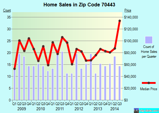 Zip code 70443 (INDEPENDENCE, Louisiana) real estate house value trends