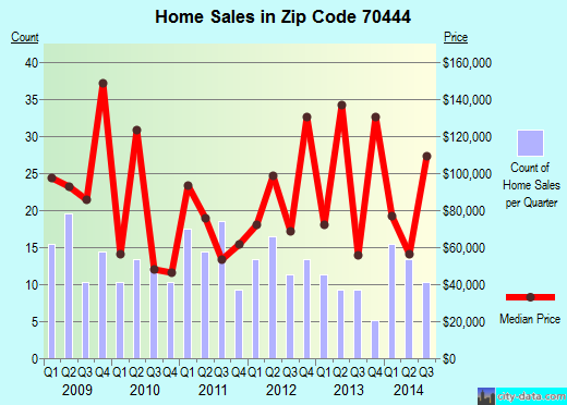 Zip code 70444 (Kentwood, Louisiana) real estate house value trends