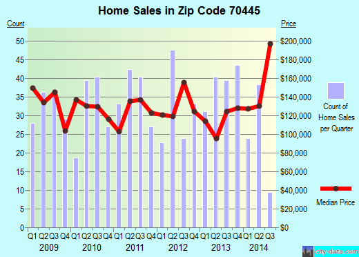 Zip code 70445 (Lacombe, Louisiana) real estate house value trends