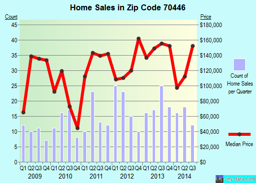 Zip code 70446 (, Louisiana) real estate house value trends