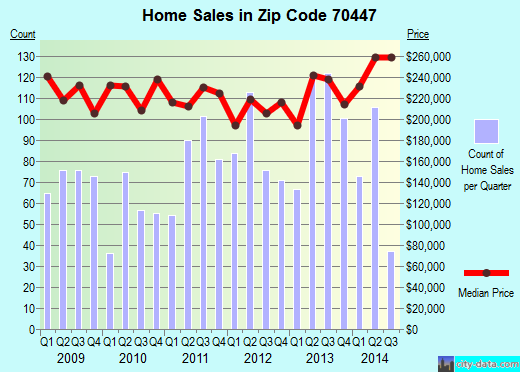 Zip code 70447 (Madisonville, Louisiana) real estate house value trends