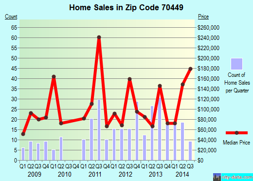 Zip code 70449 (, Louisiana) real estate house value trends