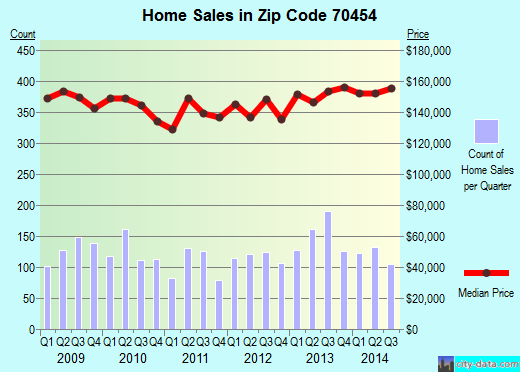 Zip code 70454 (Ponchatoula, Louisiana) real estate house value trends