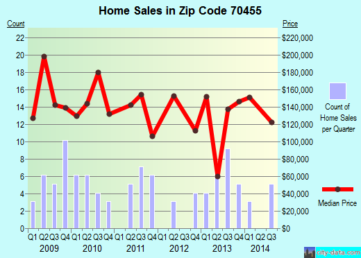 Zip code 70455 (, Louisiana) real estate house value trends
