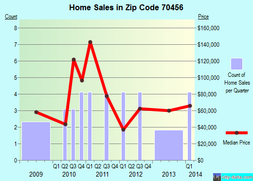 Zip code 70456 (Roseland, Louisiana) real estate house value trends