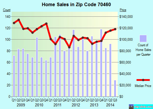 Zip code 70460 (SLIDELL, Louisiana) real estate house value trends