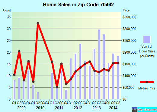 Zip code 70462 (SPRINGFIELD, Louisiana) real estate house value trends