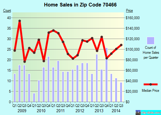 Zip code 70466 (TICKFAW, Louisiana) real estate house value trends