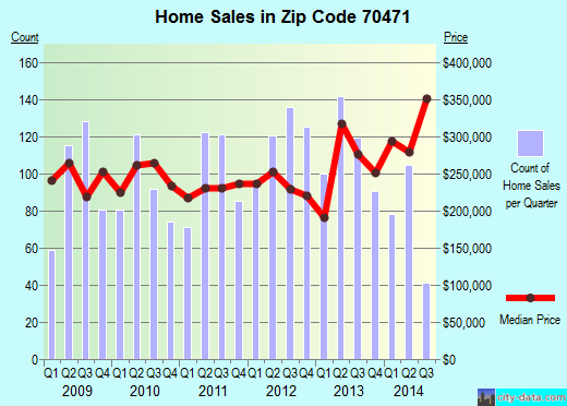 Zip code 70471 (Mandeville, Louisiana) real estate house value trends