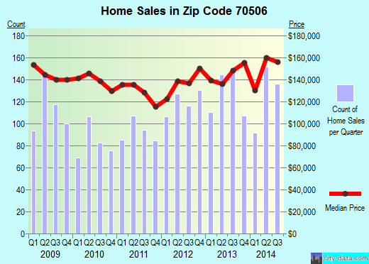 Zip code 70506 (LAFAYETTE, Louisiana) real estate house value trends