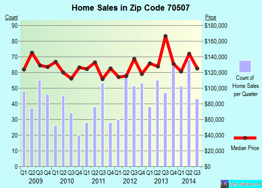Zip code 70507 (Lafayette, Louisiana) real estate house value trends