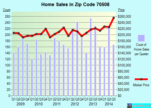 Zip code 70508 (Lafayette, Louisiana) real estate house value trends