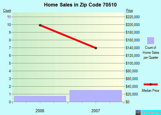 Zip code 70510 (Abbeville, Louisiana) real estate house value trends