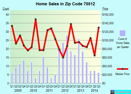 Zip code 70512 (ARNAUDVILLE, Louisiana) real estate house value trends