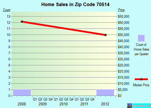 Zip code 70514 (Baldwin, Louisiana) real estate house value trends