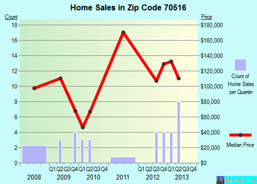 Zip code 70516 (, Louisiana) real estate house value trends