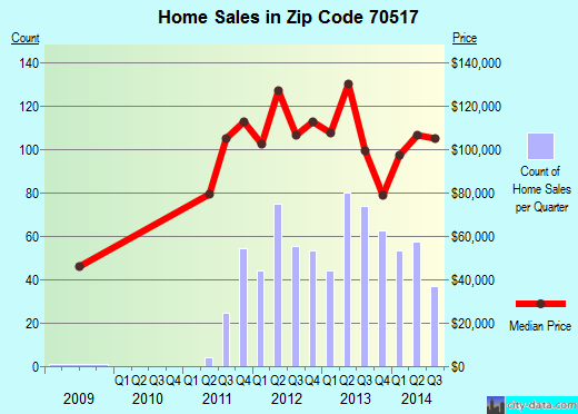 Zip code 70517 (Breaux Bridge, Louisiana) real estate house value trends