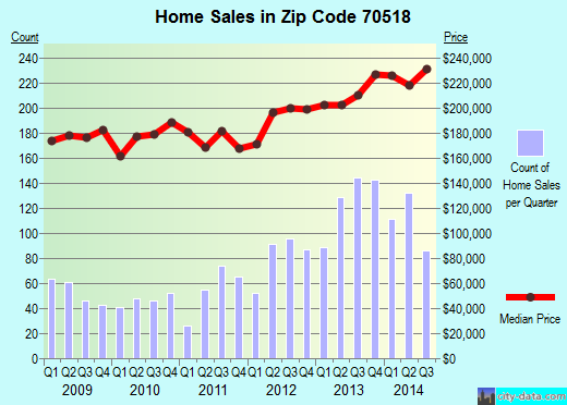 Zip code 70518 (Broussard, Louisiana) real estate house value trends