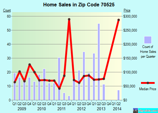 Zip code 70525 (Church Point, Louisiana) real estate house value trends