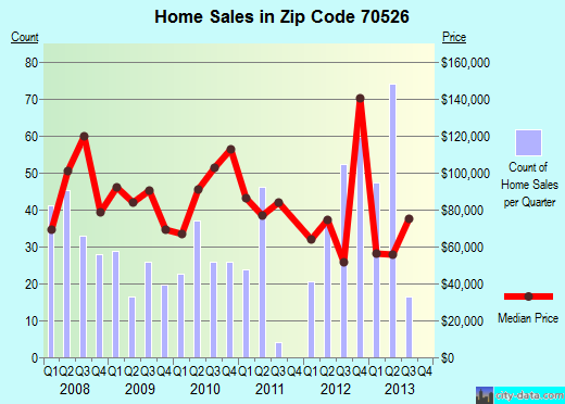 Zip code 70526 (Crowley, Louisiana) real estate house value trends