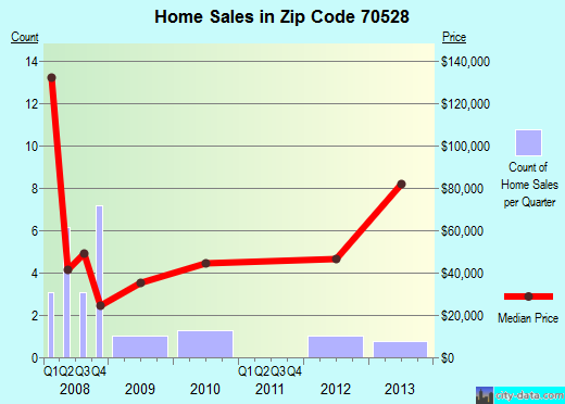 Zip code 70528 (Delcambre, Louisiana) real estate house value trends