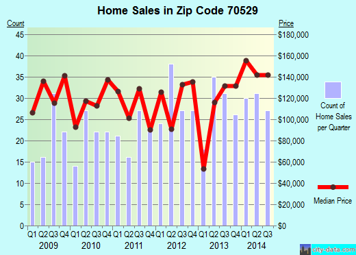 Zip code 70529 (DUSON, Louisiana) real estate house value trends