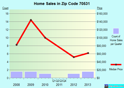 Zip code 70531 (, Louisiana) real estate house value trends