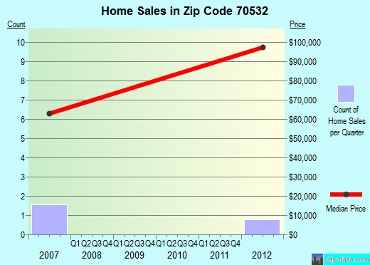 Zip code 70532 (Elton, Louisiana) real estate house value trends